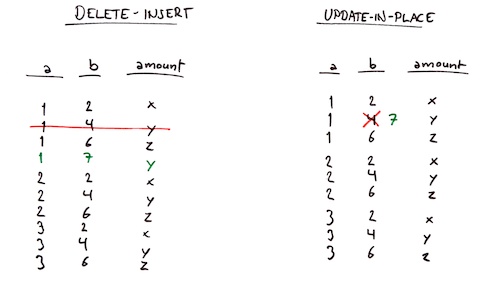 Delete-insert vs update-in-place