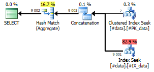 Query 2, concatenation and hash match