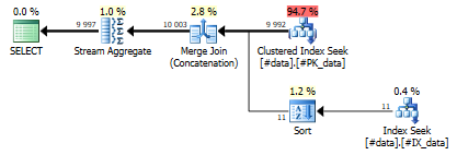 Query 3, Merge Join (Concatenate)